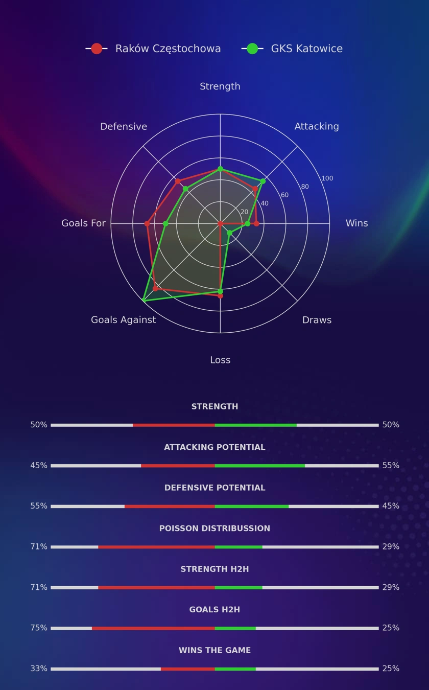 Raków Częstochowa - GKS Katowice diagrams