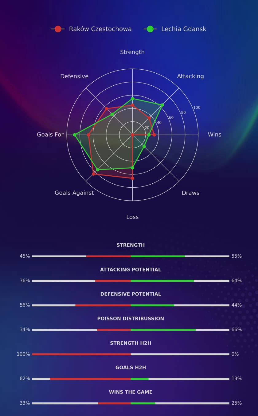 Raków Częstochowa - Lechia Gdansk diagrams