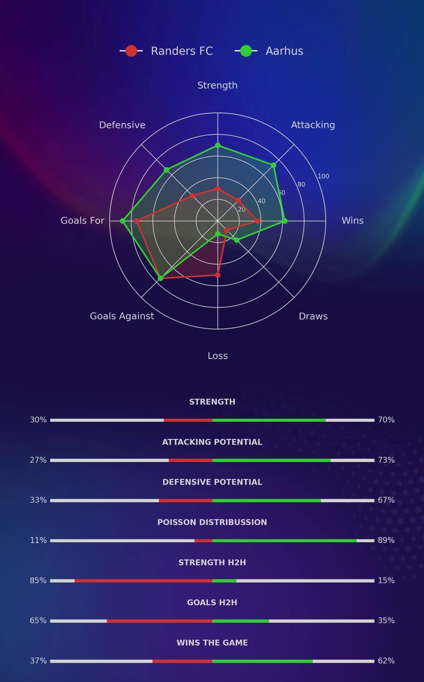 Randers FC - Aarhus diagrams
