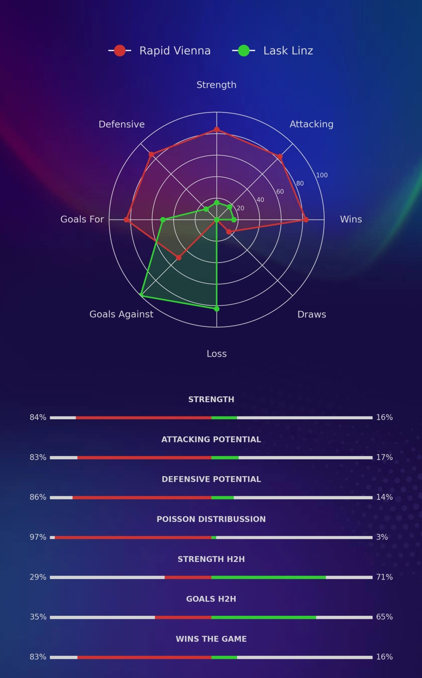 Rapid Vienna - Lask Linz diagrams Rapid Vienna - Lask Linz diagrams
