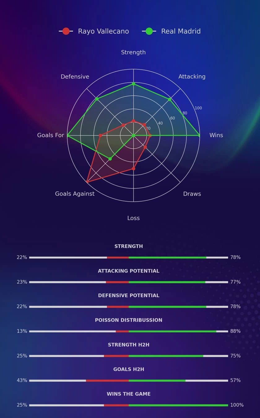 Rayo Vallecano - Real Madrid diagrams