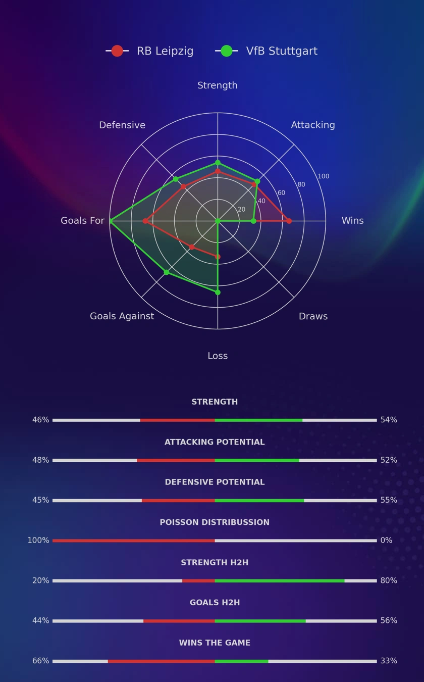 RB Leipzig - VfB Stuttgart diagrams