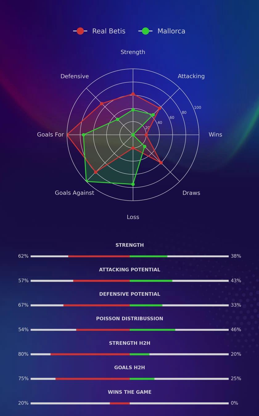 Real Betis - Mallorca diagrams