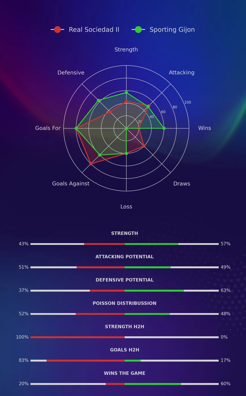 Real Sociedad II - Sporting Gijon diagrams