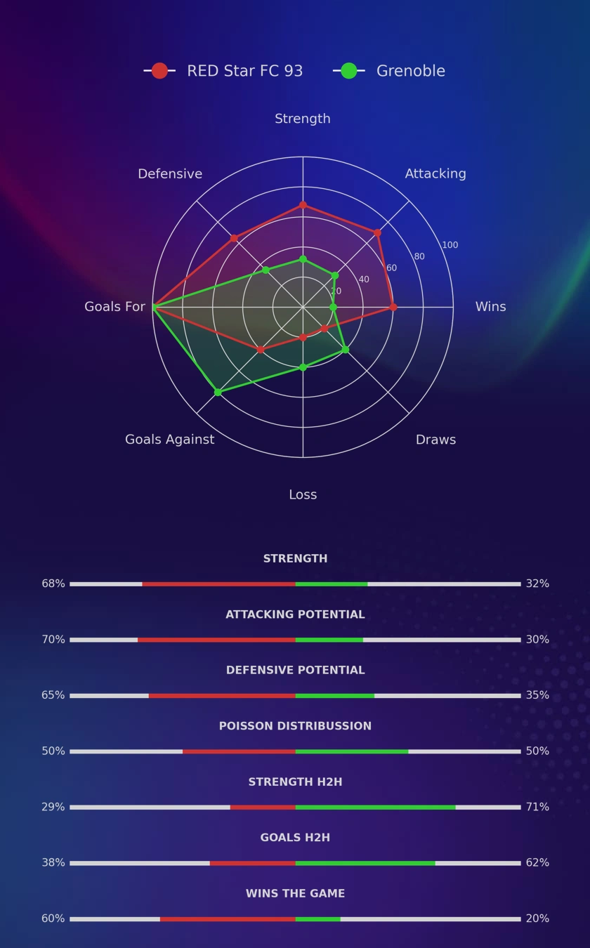 RED Star FC 93 - Grenoble diagrams