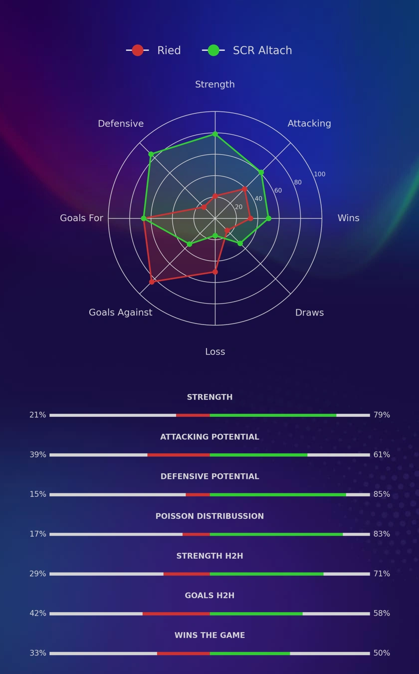 Ried - SCR Altach diagrams