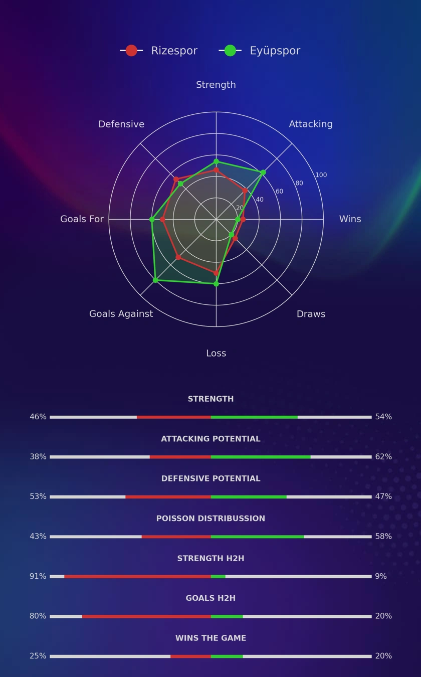 Rizespor - Eyüpspor diagrams