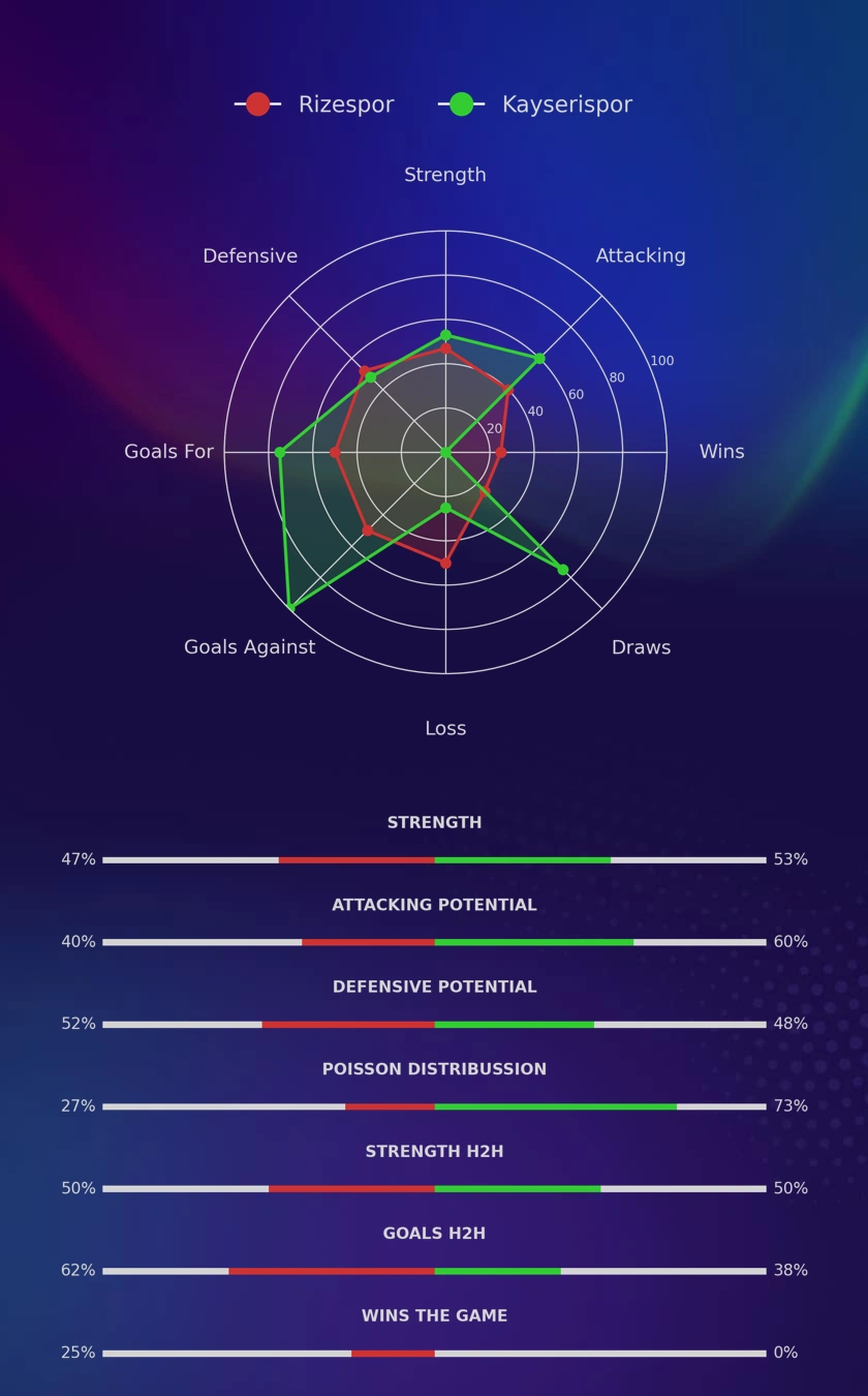 Rizespor - Kayserispor diagrams