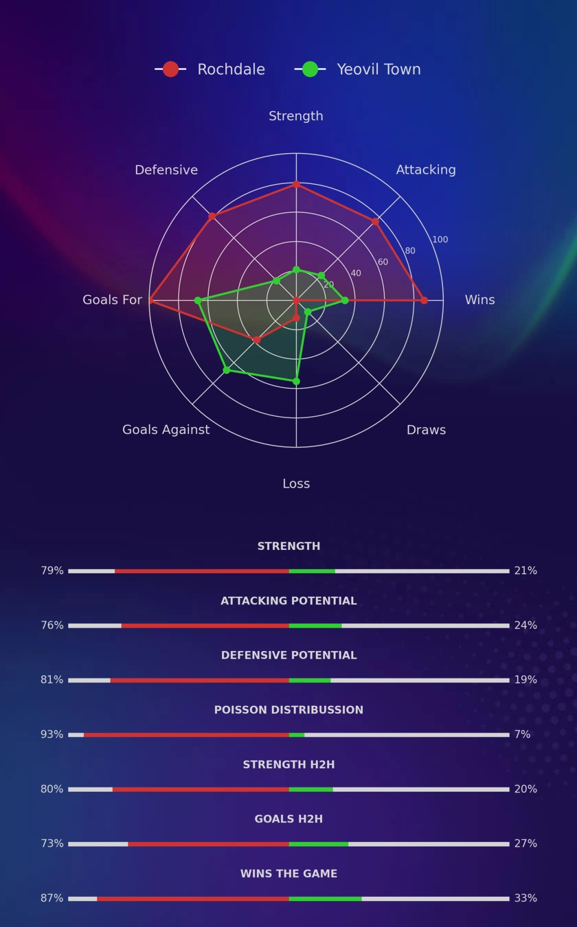 Rochdale - Yeovil Town diagrams