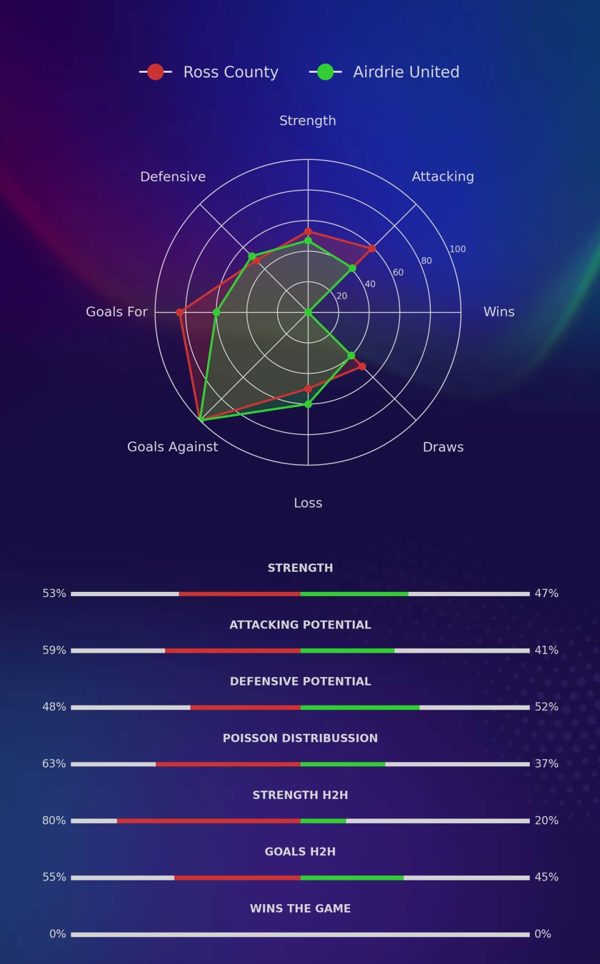 Ross County - Airdrie United diagrams