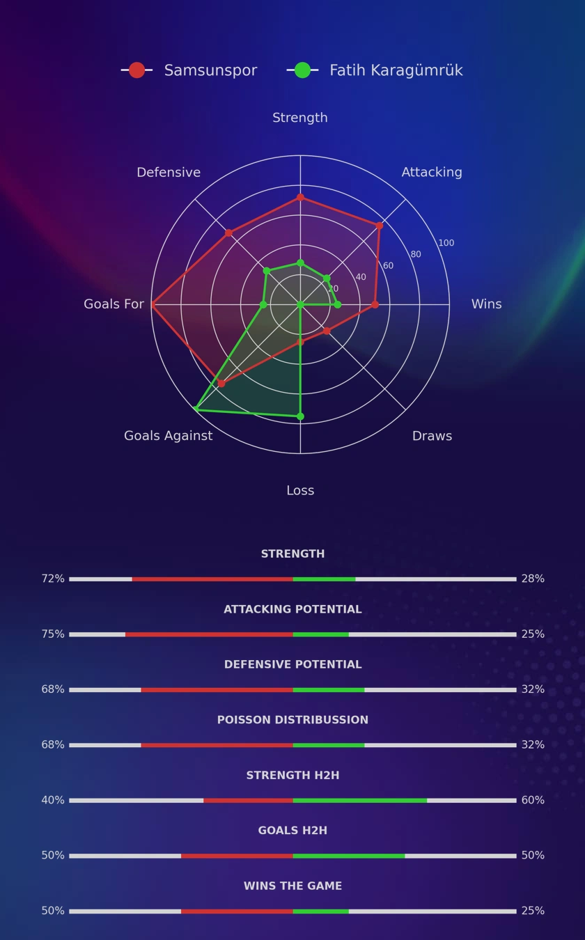 Samsunspor - Fatih Karagümrük diagrams