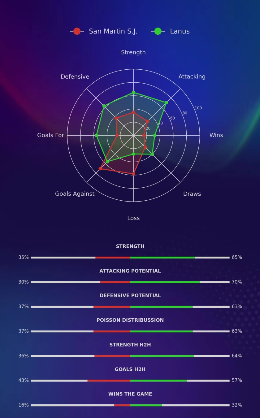 San Martin S.J. - Lanus diagrams