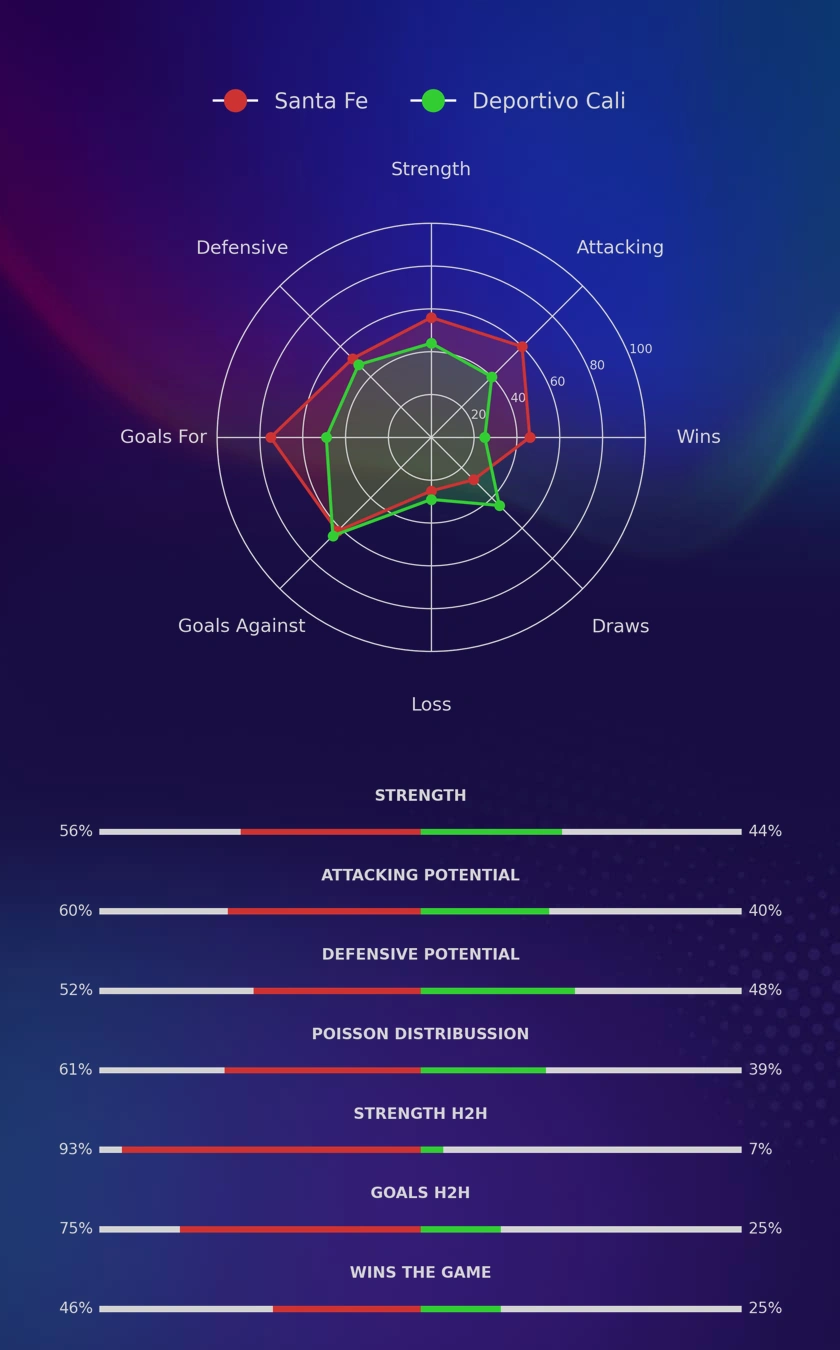 Santa Fe - Deportivo Cali diagrams
