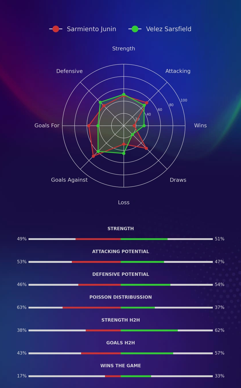 Sarmiento Junin - Velez Sarsfield diagrams