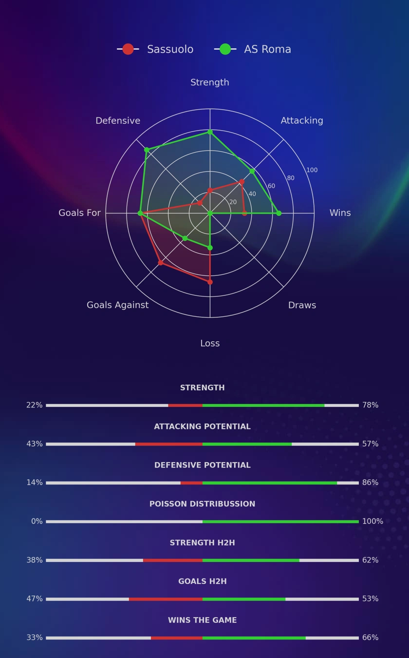 Sassuolo - AS Roma diagrams Sassuolo - AS Roma diagrams