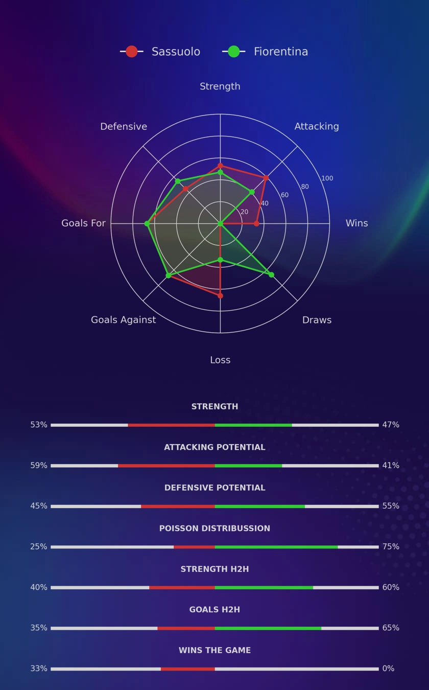 Sassuolo - Fiorentina diagrams