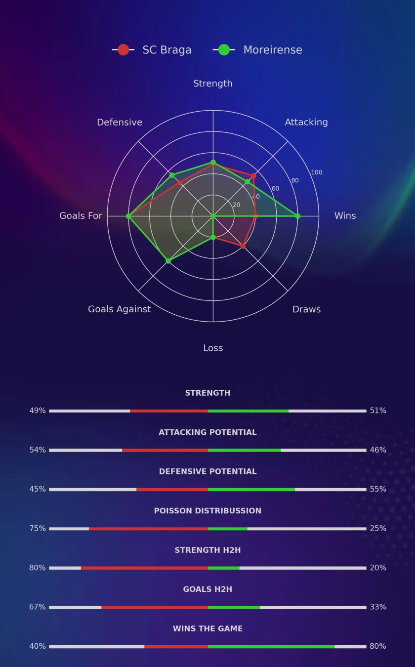 SC Braga - Moreirense diagrams
