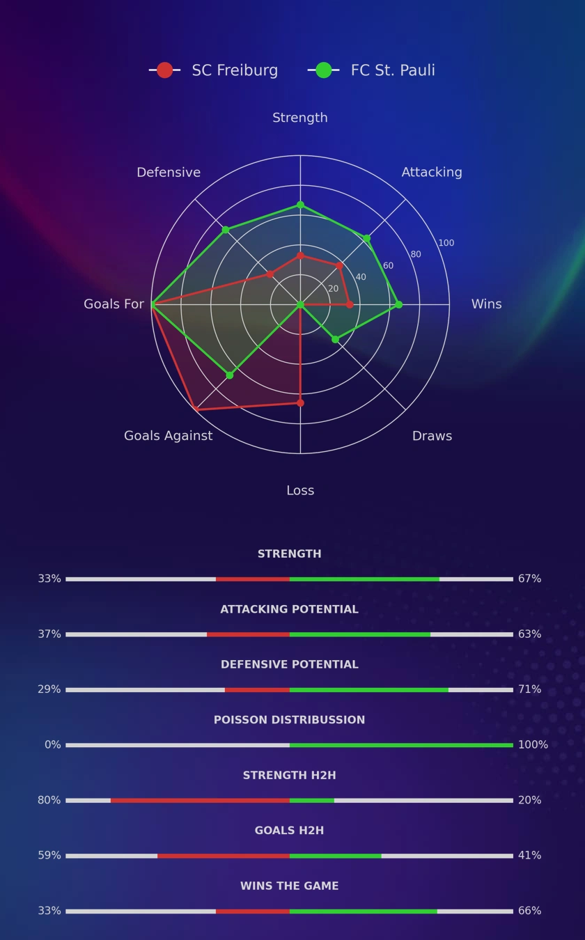 SC Freiburg - FC St. Pauli diagrams SC Freiburg - FC St. Pauli diagrams