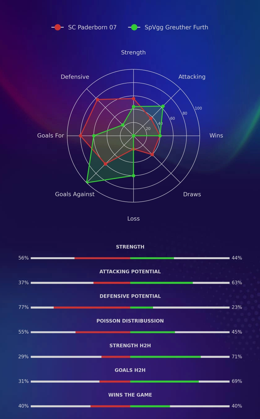 SC Paderborn 07 - SpVgg Greuther Furth diagrams SC Paderborn 07 - SpVgg Greuther Furth diagrams