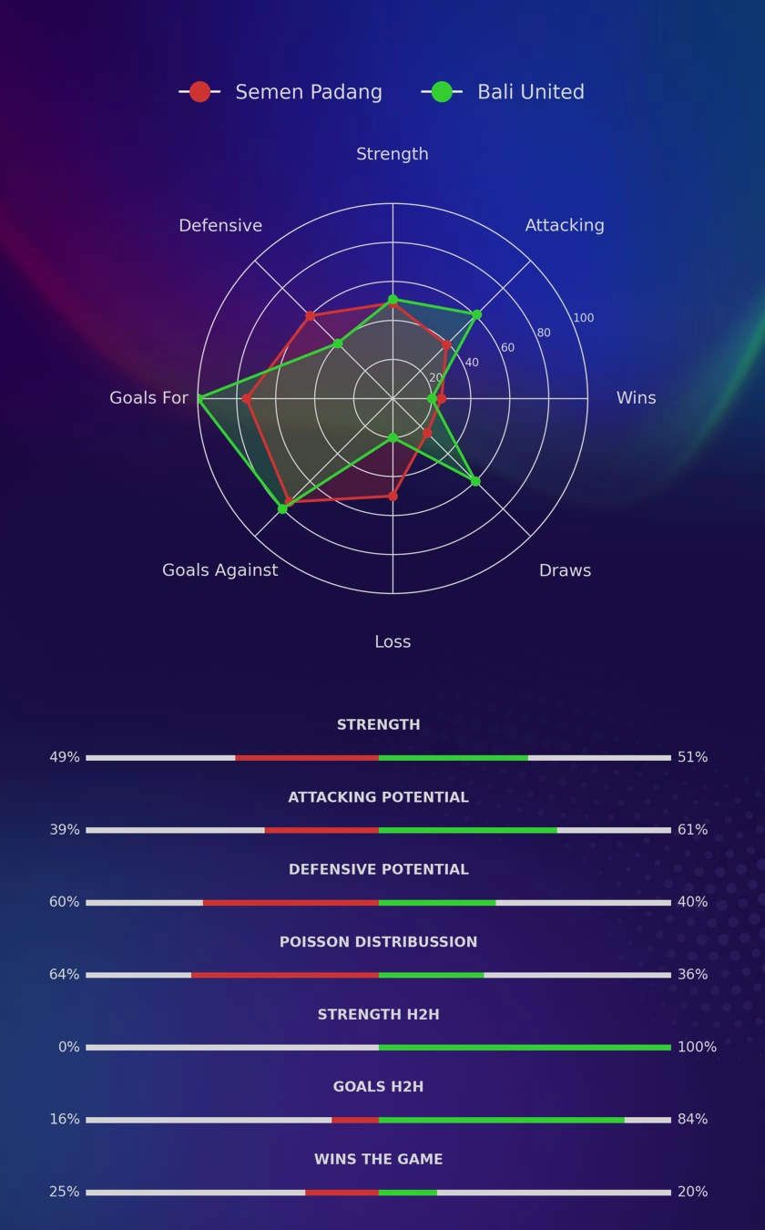 Semen Padang - Bali United diagrams