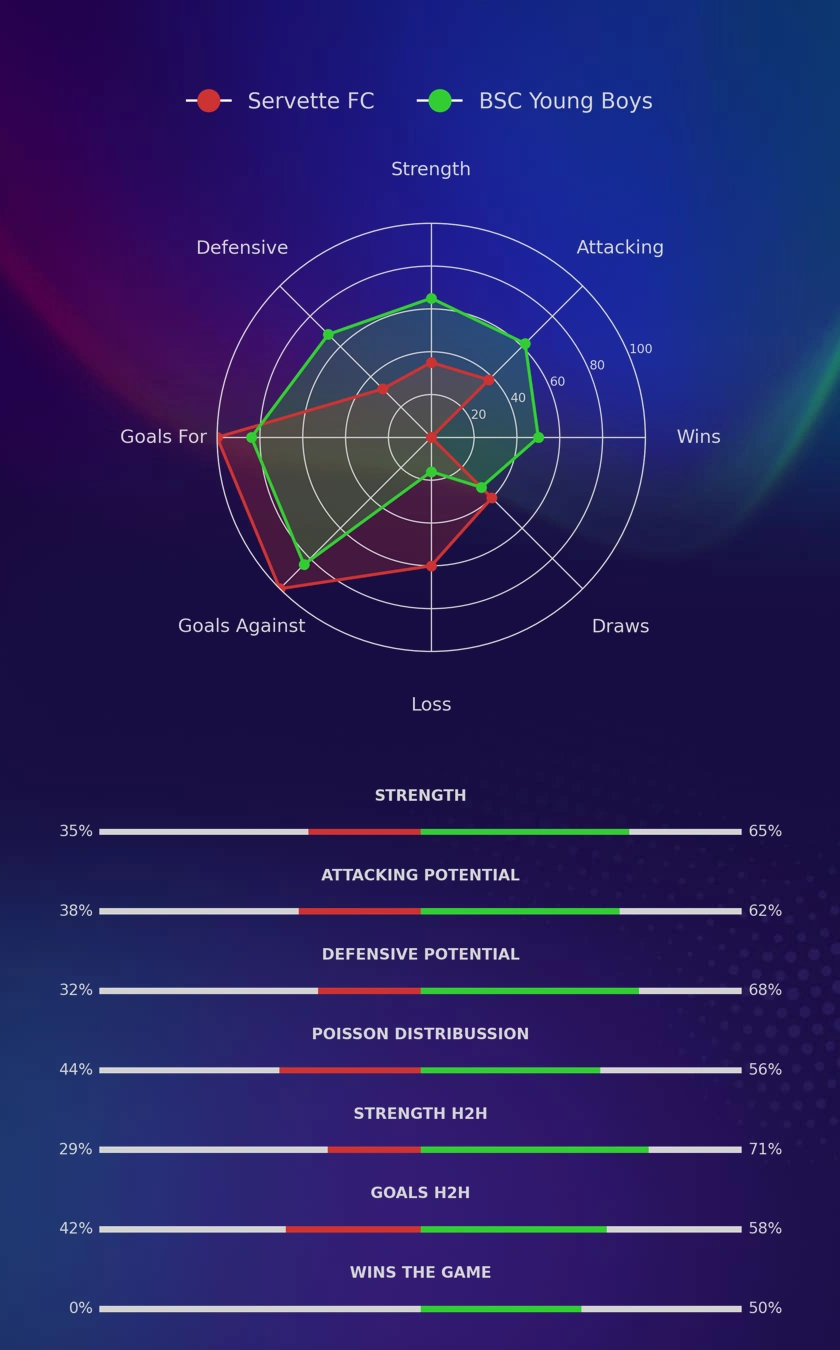 Servette FC - BSC Young Boys diagrams