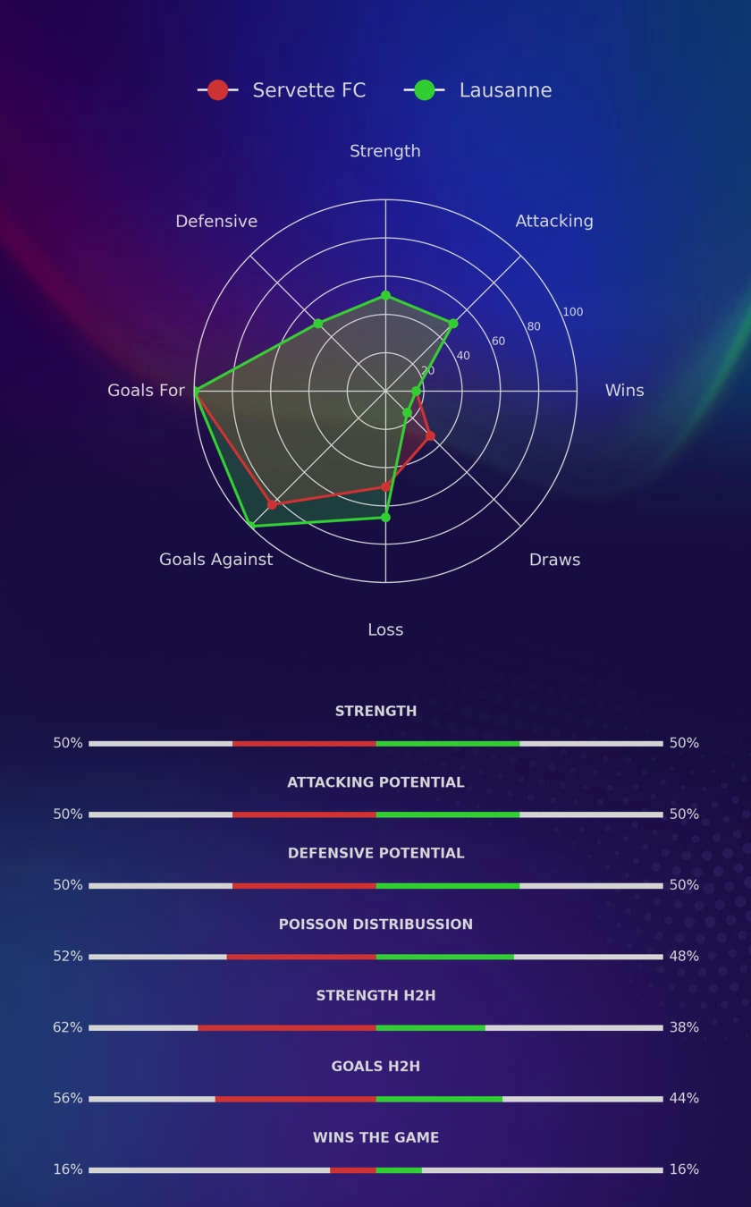Servette FC - Lausanne diagrams