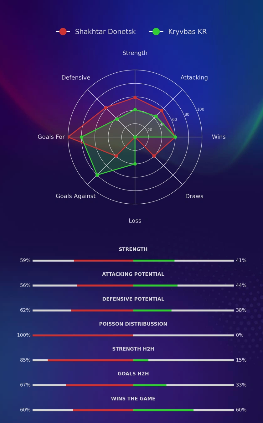 Shakhtar Donetsk - Kryvbas KR diagrams
