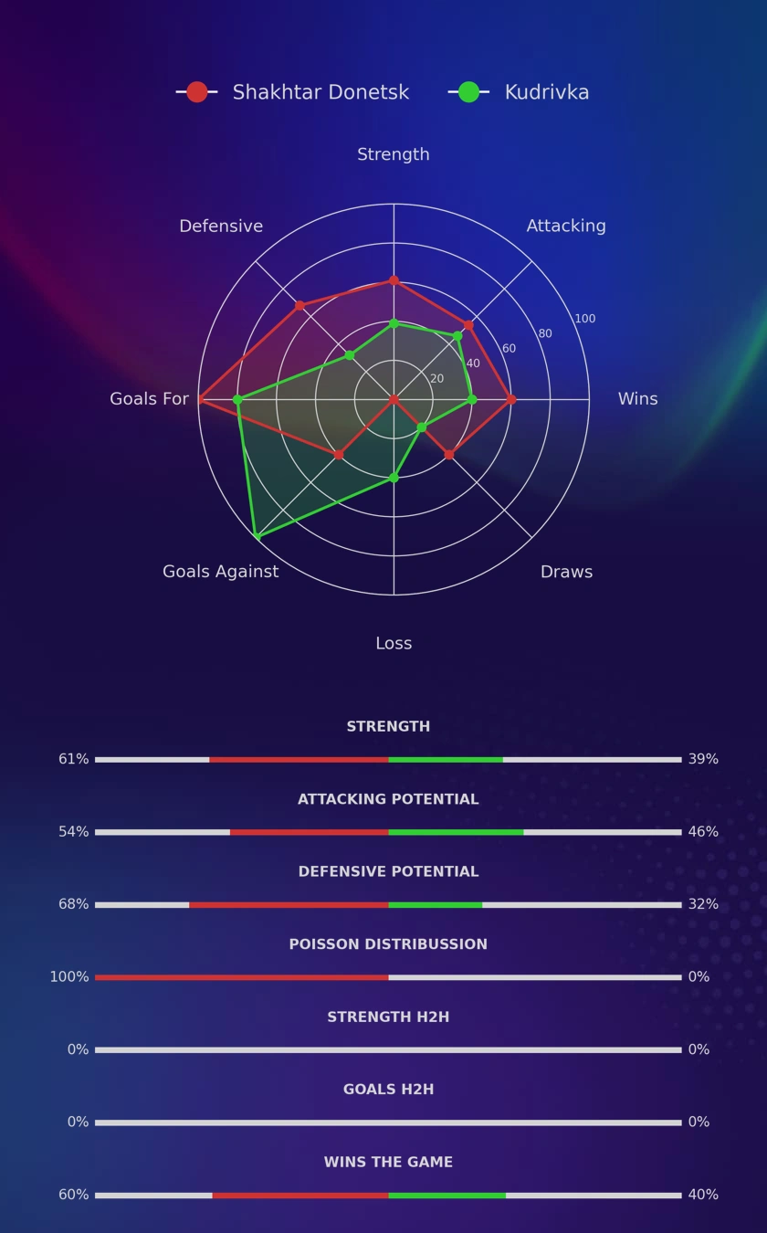 Shakhtar Donetsk - Kudrivka diagrams