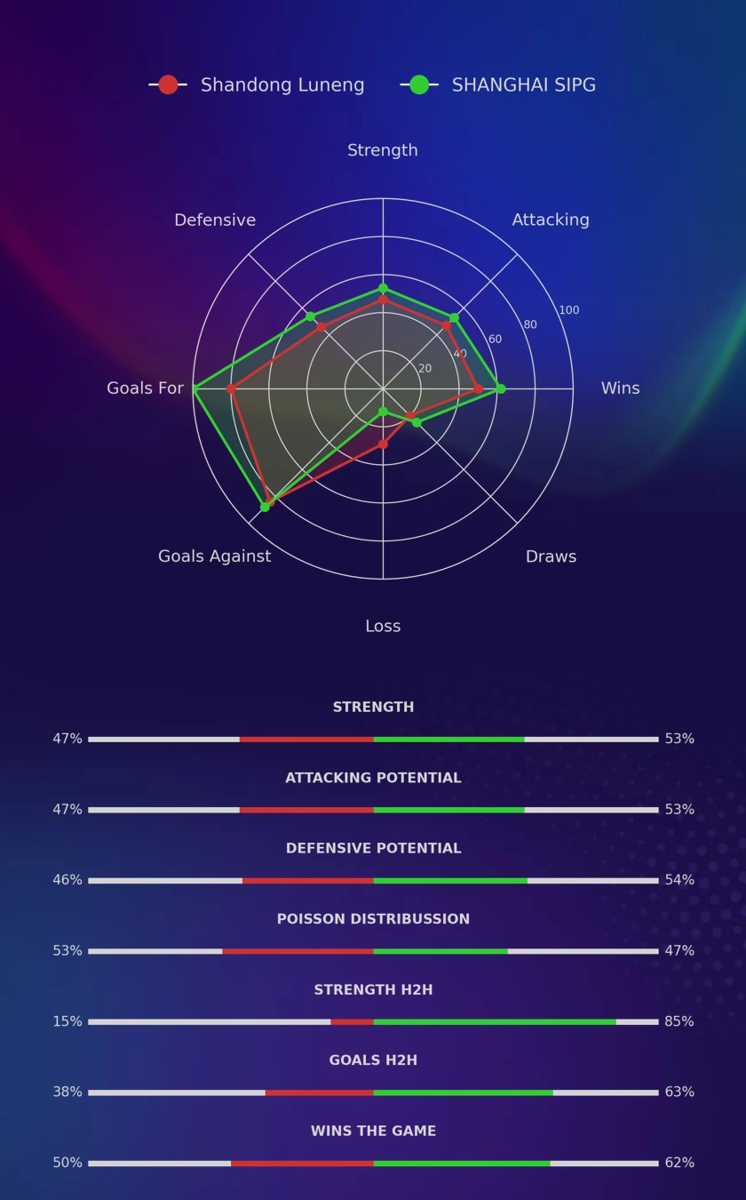 Shandong Luneng - SHANGHAI SIPG diagrams Shandong Luneng - SHANGHAI SIPG diagrams