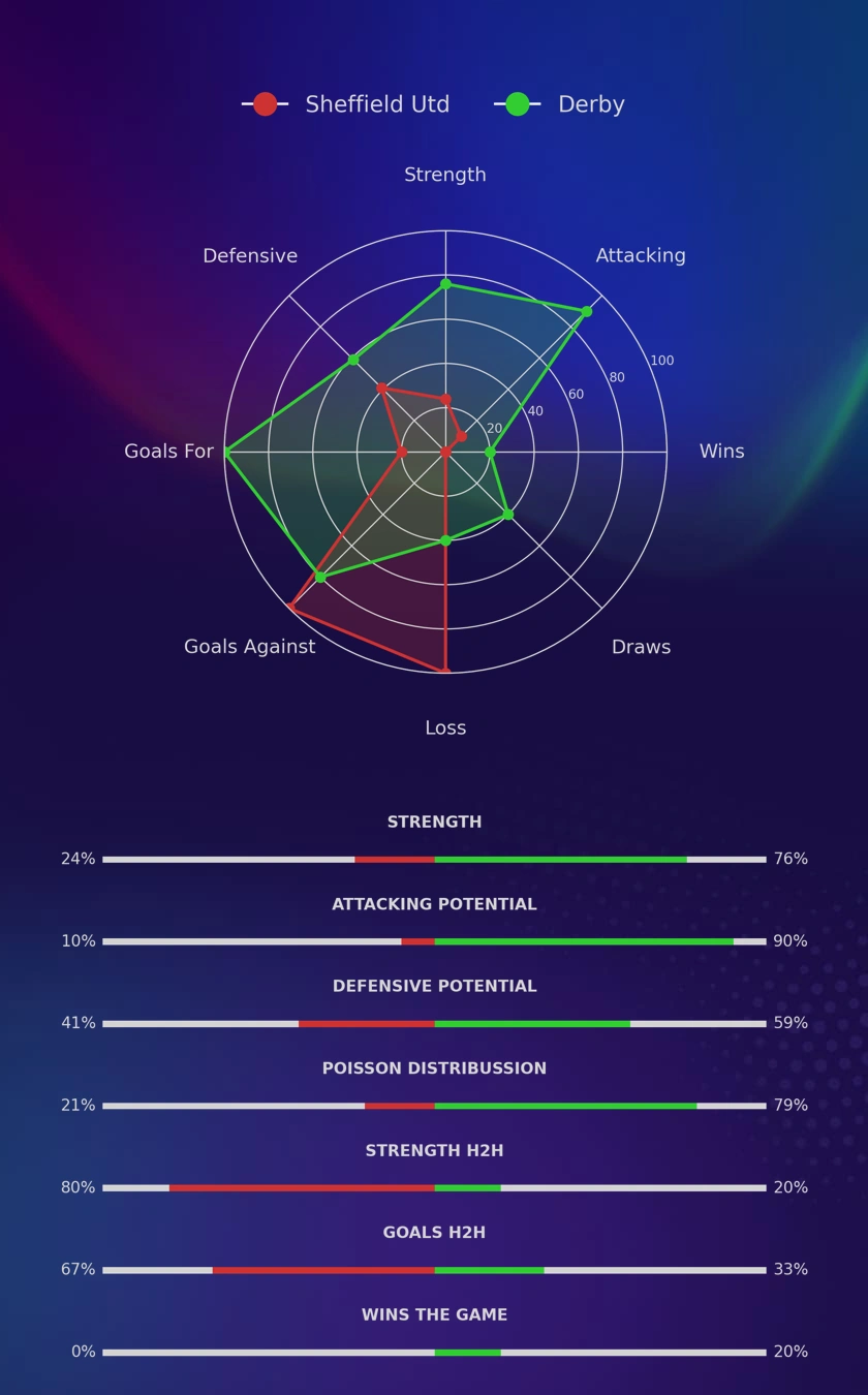 Sheffield Utd - Derby diagrams Sheffield Utd - Derby diagrams
