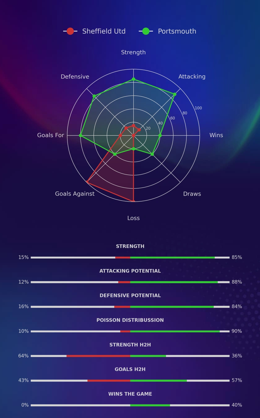 Sheffield Utd - Portsmouth diagrams