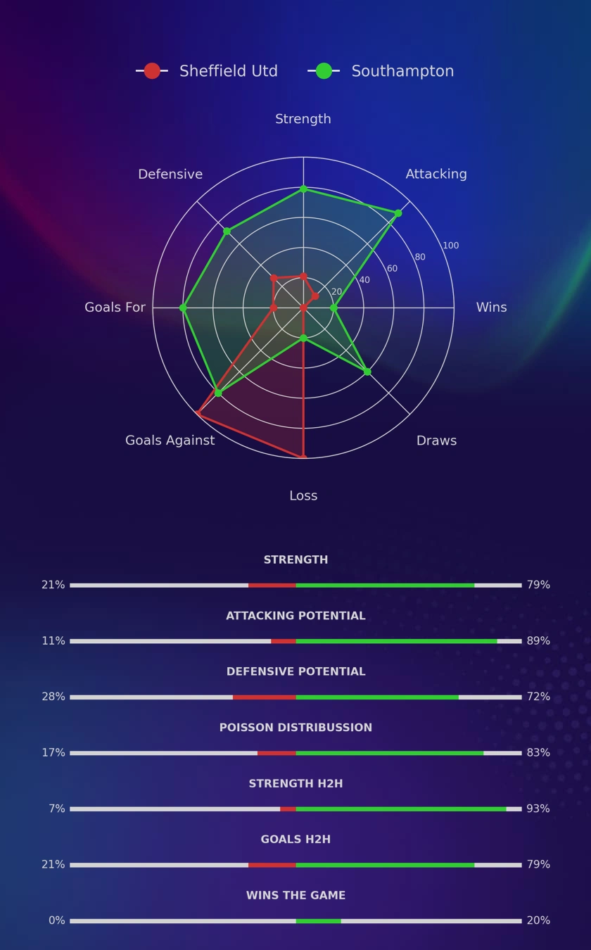 Sheffield Utd - Southampton diagrams Sheffield Utd - Southampton diagrams
