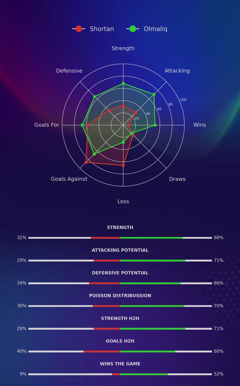 Shortan - Olmaliq diagrams
