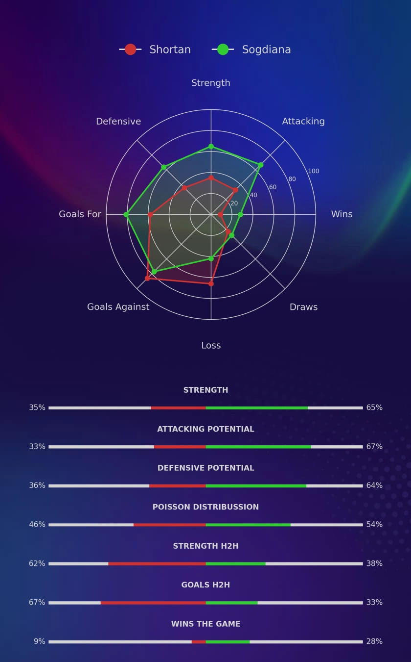Shortan - Sogdiana diagrams