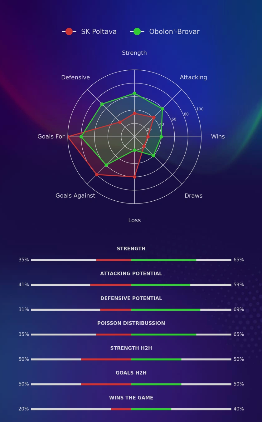 SK Poltava - Obolon'-Brovar diagrams