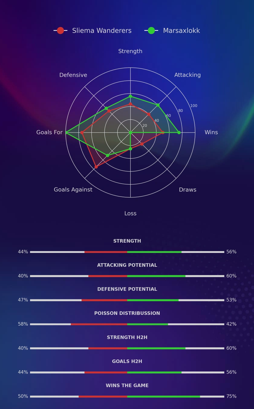 Sliema Wanderers - Marsaxlokk diagrams