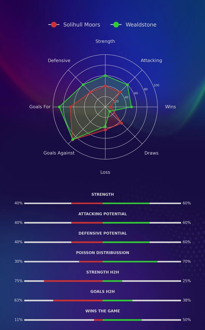 Solihull Moors - Wealdstone diagrams Solihull Moors - Wealdstone diagrams