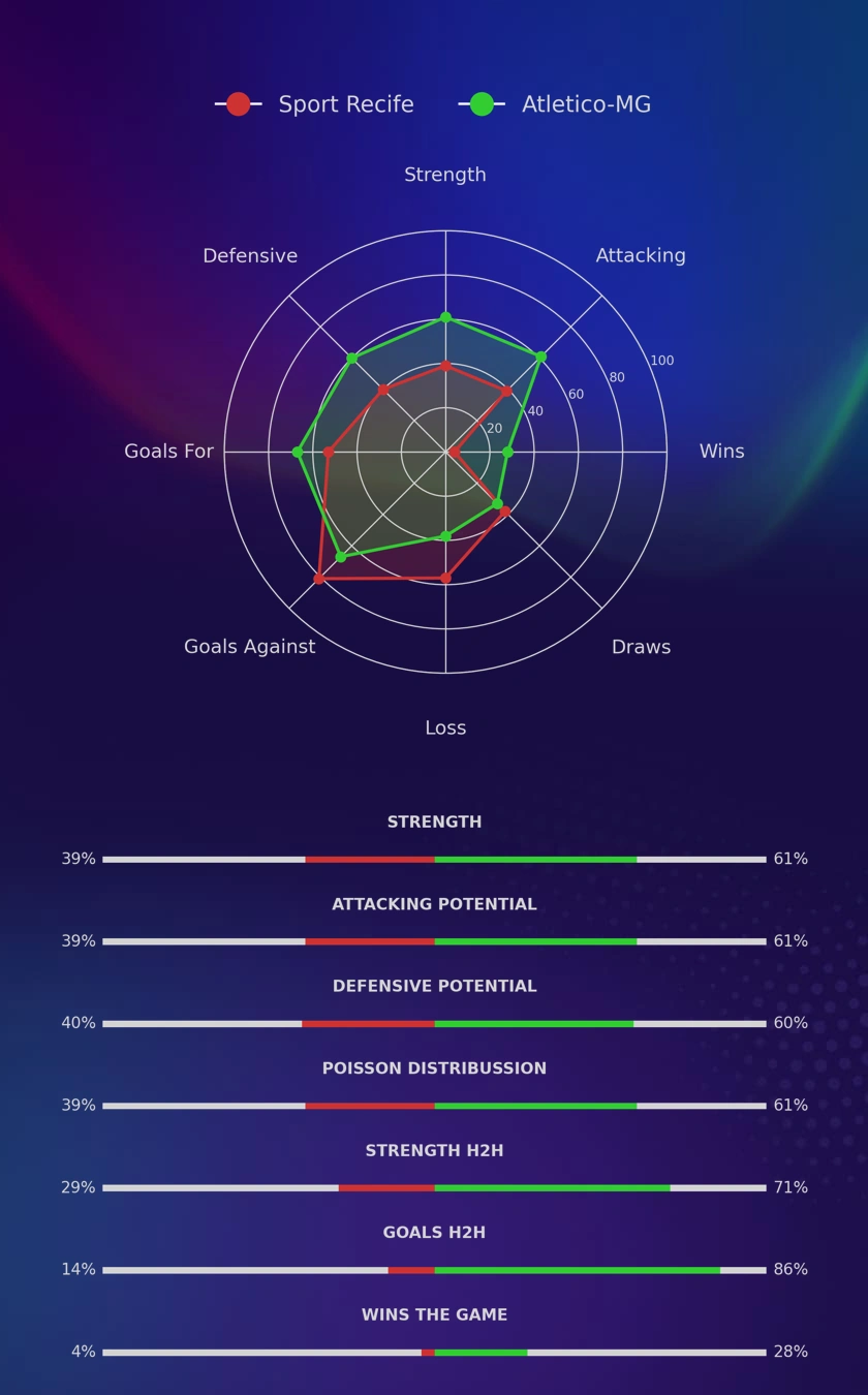 Sport Recife - Atletico-MG diagrams