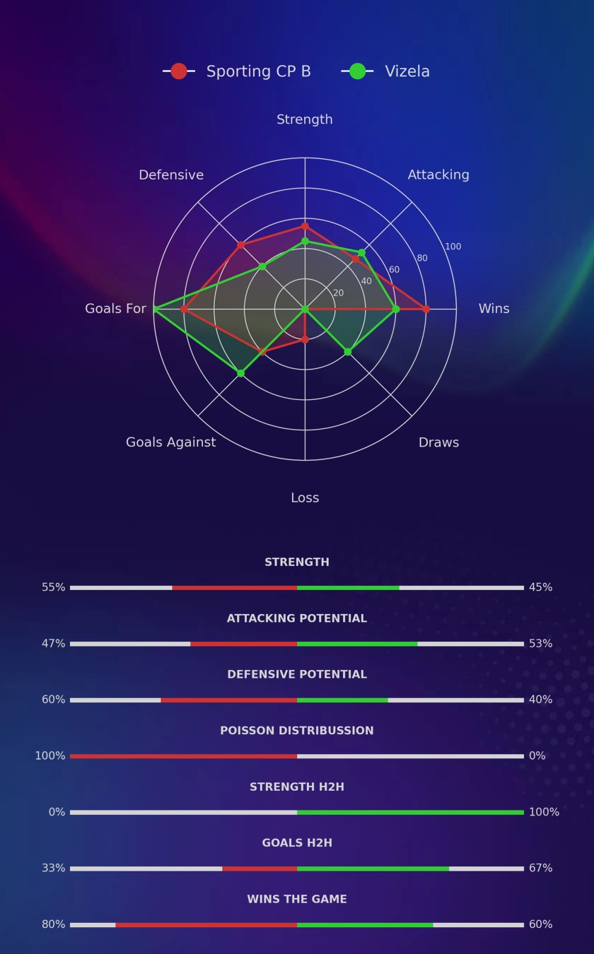 Sporting CP B - Vizela diagrams