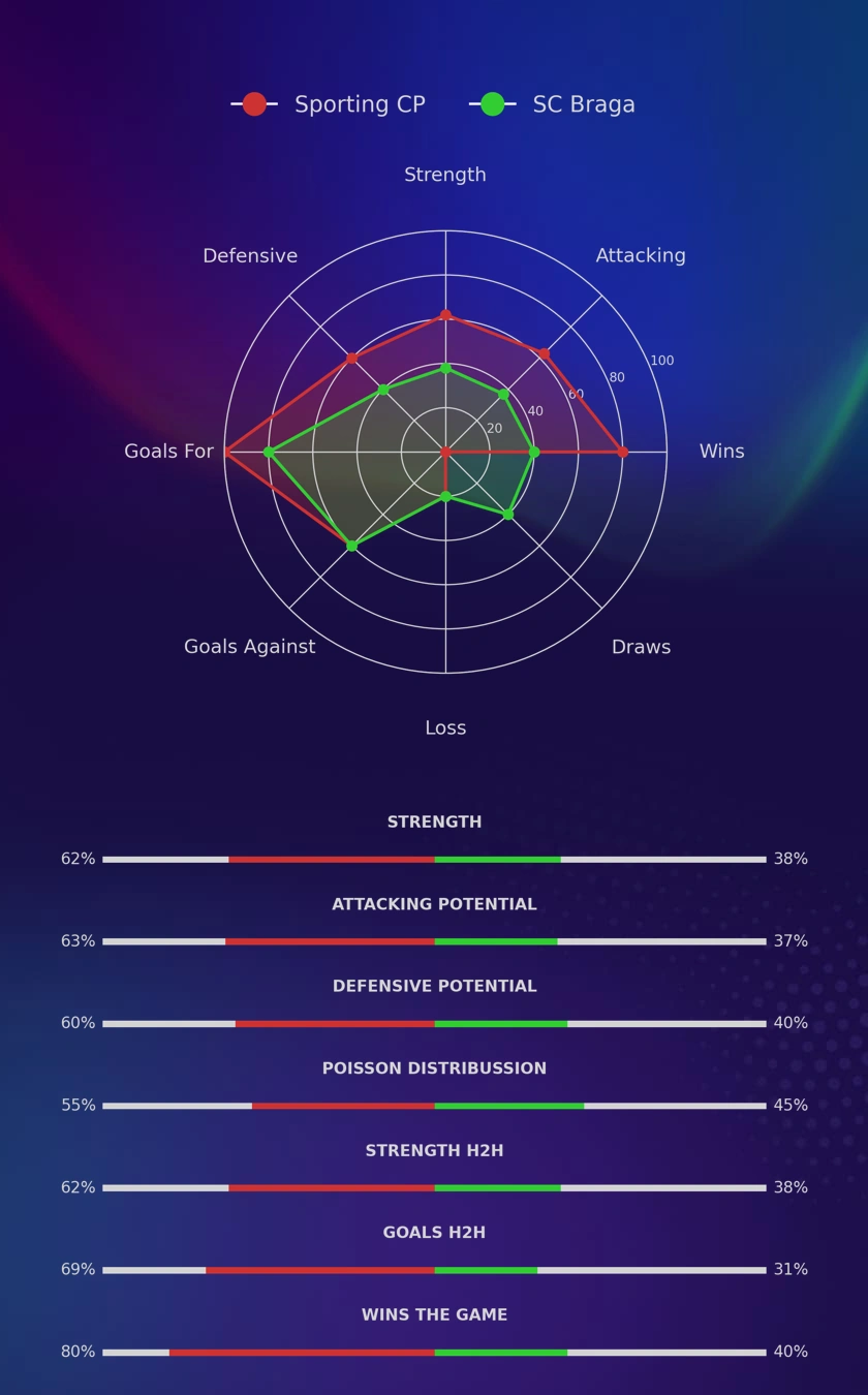 Sporting CP - SC Braga diagrams