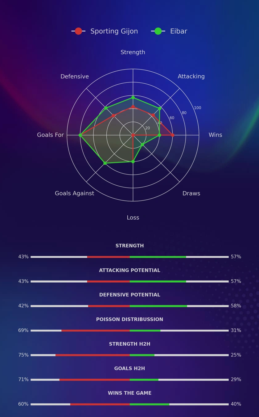 Sporting Gijon - Eibar diagrams