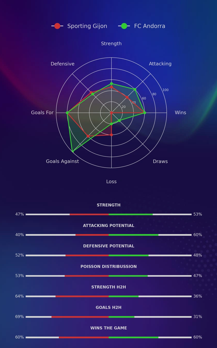 Sporting Gijon - FC Andorra diagrams