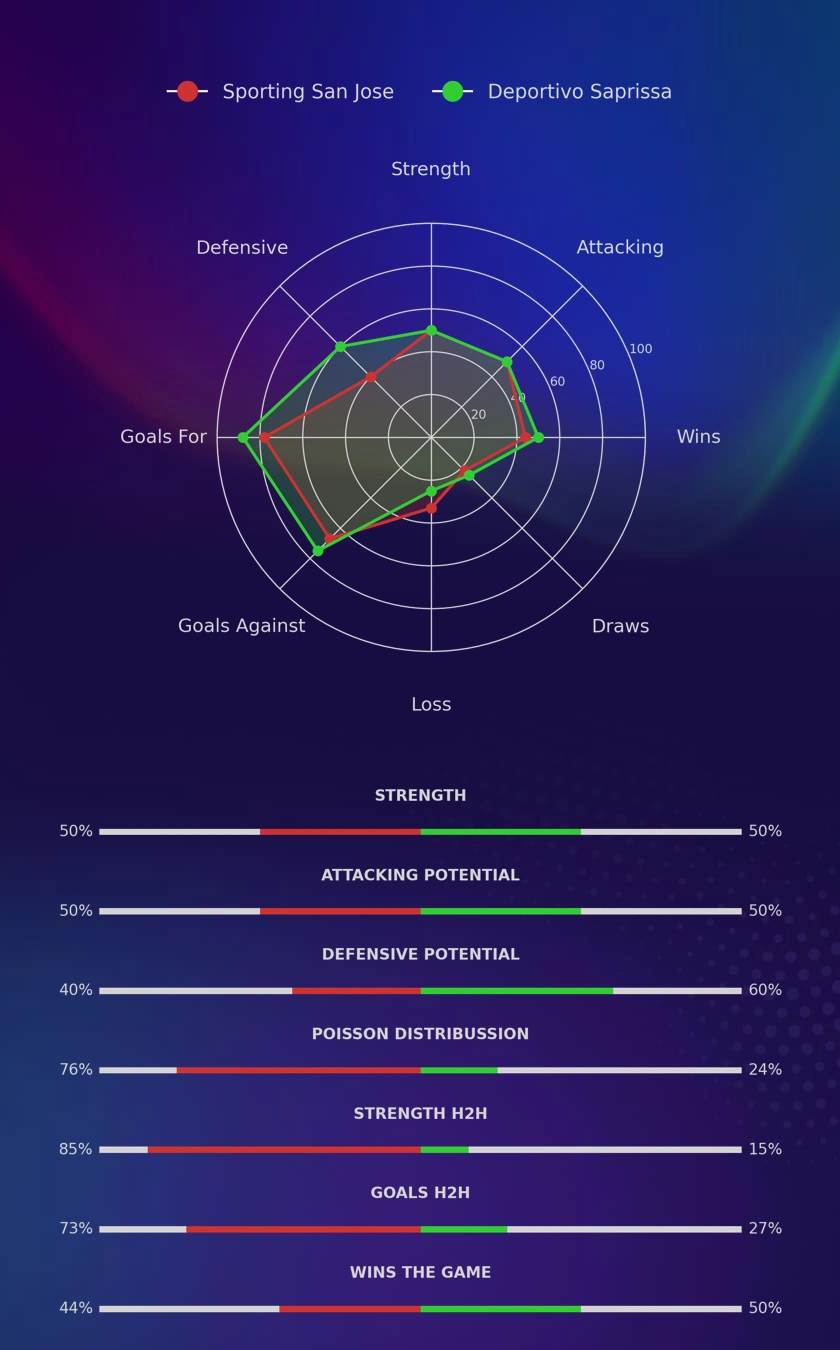 Sporting San Jose - Deportivo Saprissa diagrams Sporting San Jose - Deportivo Saprissa diagrams