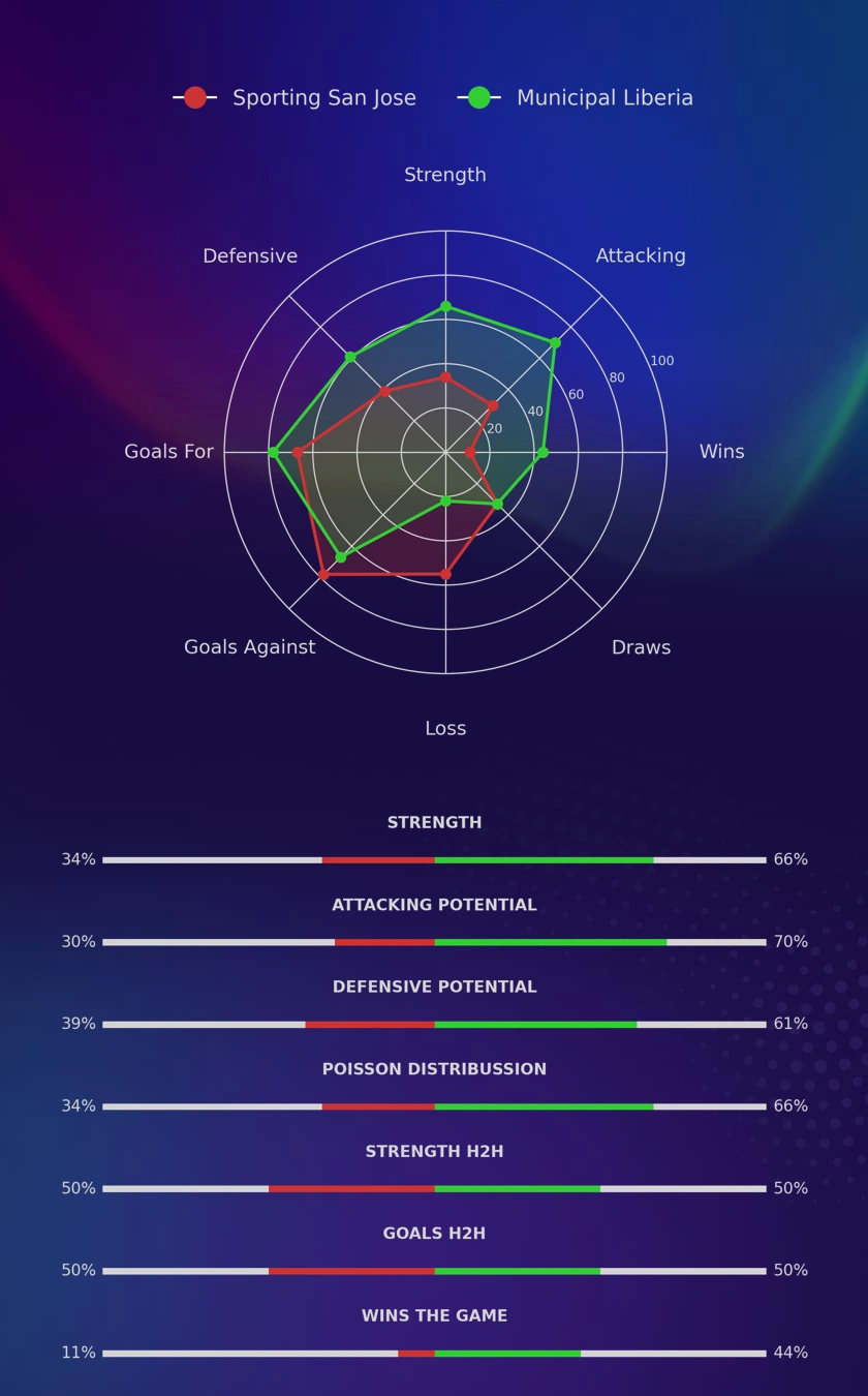 Sporting San Jose - Municipal Liberia diagrams
