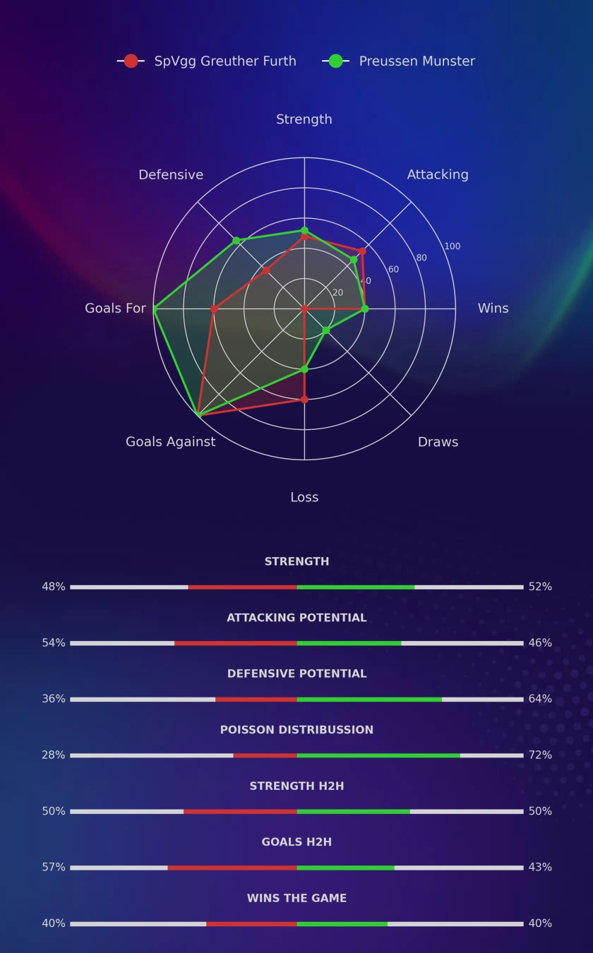 SpVgg Greuther Furth - Preussen Munster diagrams