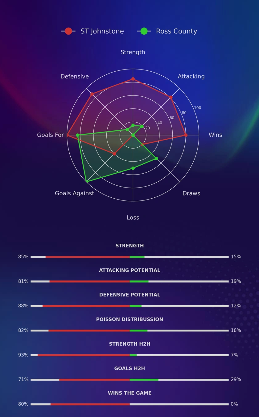 ST Johnstone - Ross County diagrams