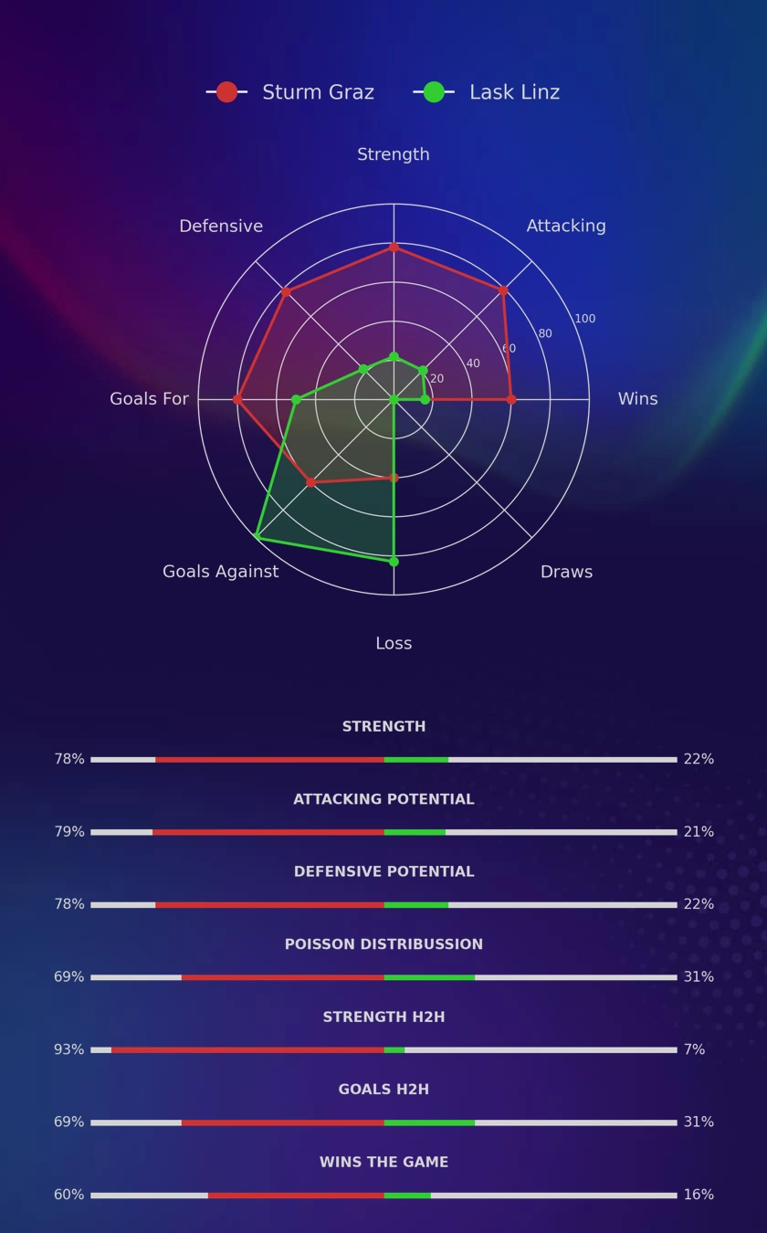 Sturm Graz - Lask Linz diagrams