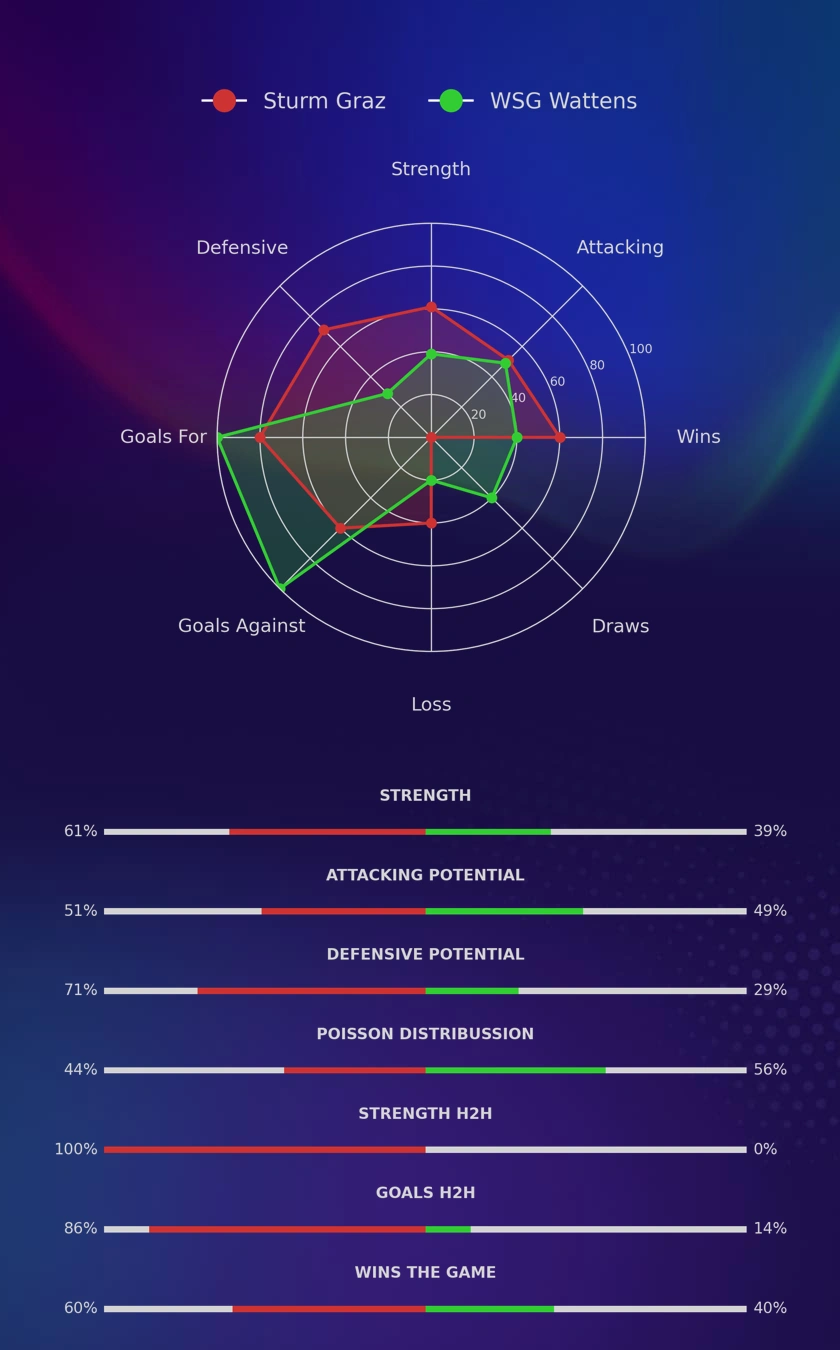 Sturm Graz - WSG Wattens diagrams Sturm Graz - WSG Wattens diagrams