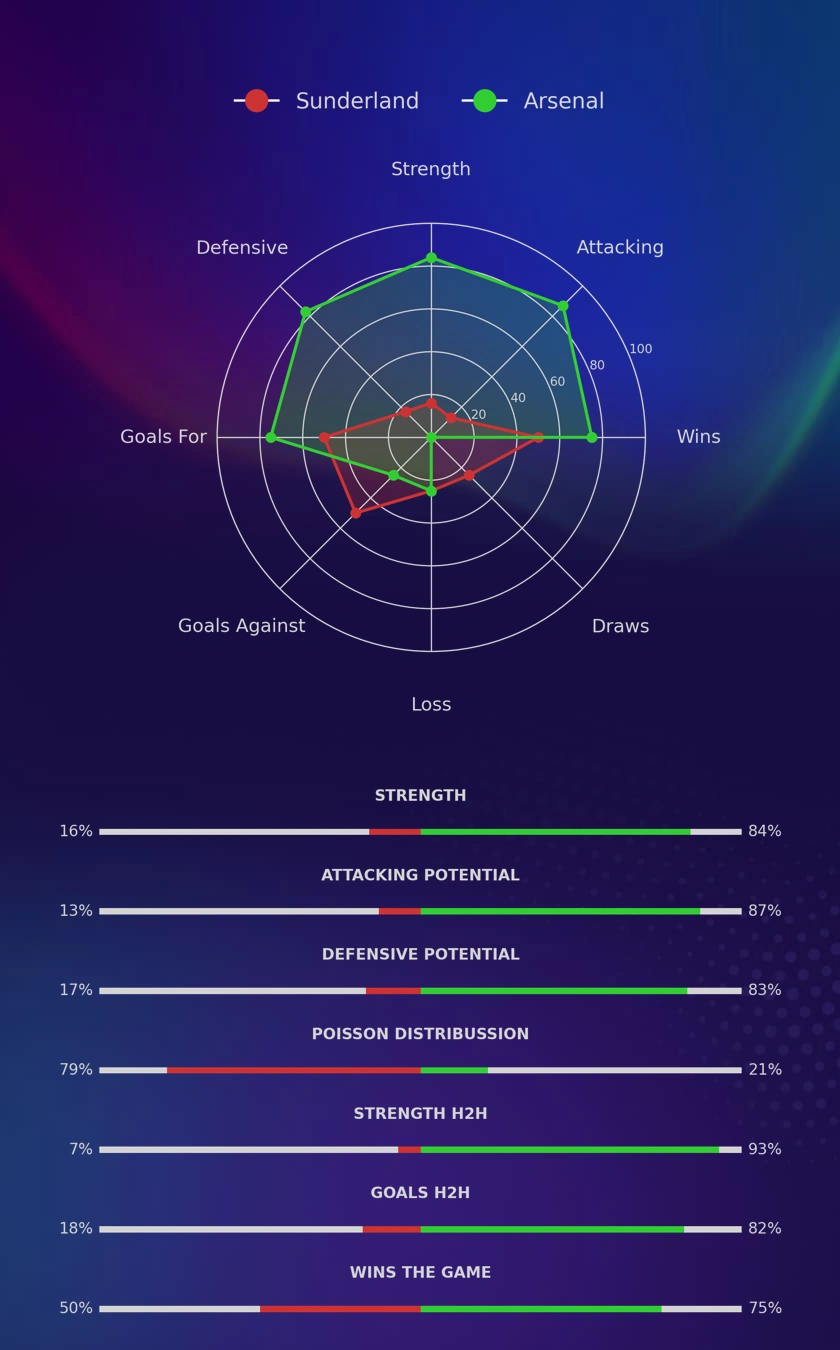 Sunderland - Arsenal diagrams Sunderland - Arsenal diagrams
