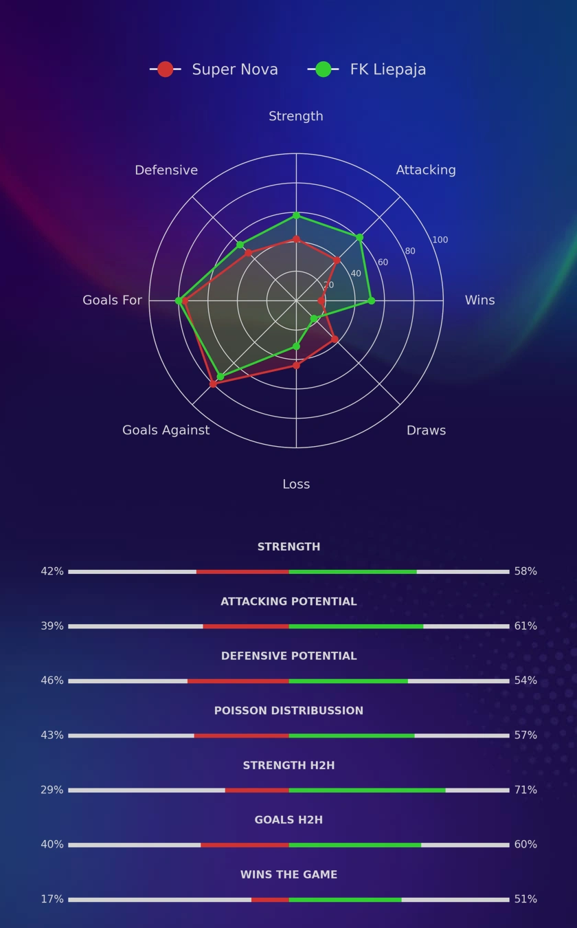 Super Nova - FK Liepaja diagrams